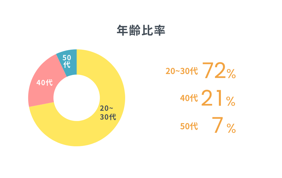 年齢比率