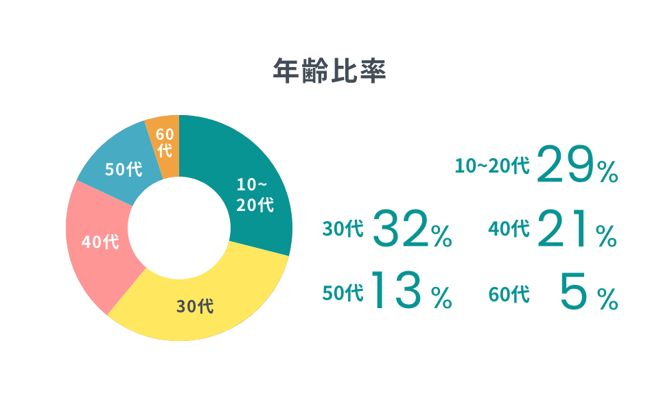 年齢比率